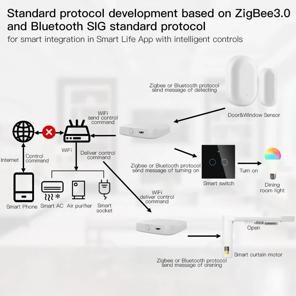 MOES Smart Gateway Hub